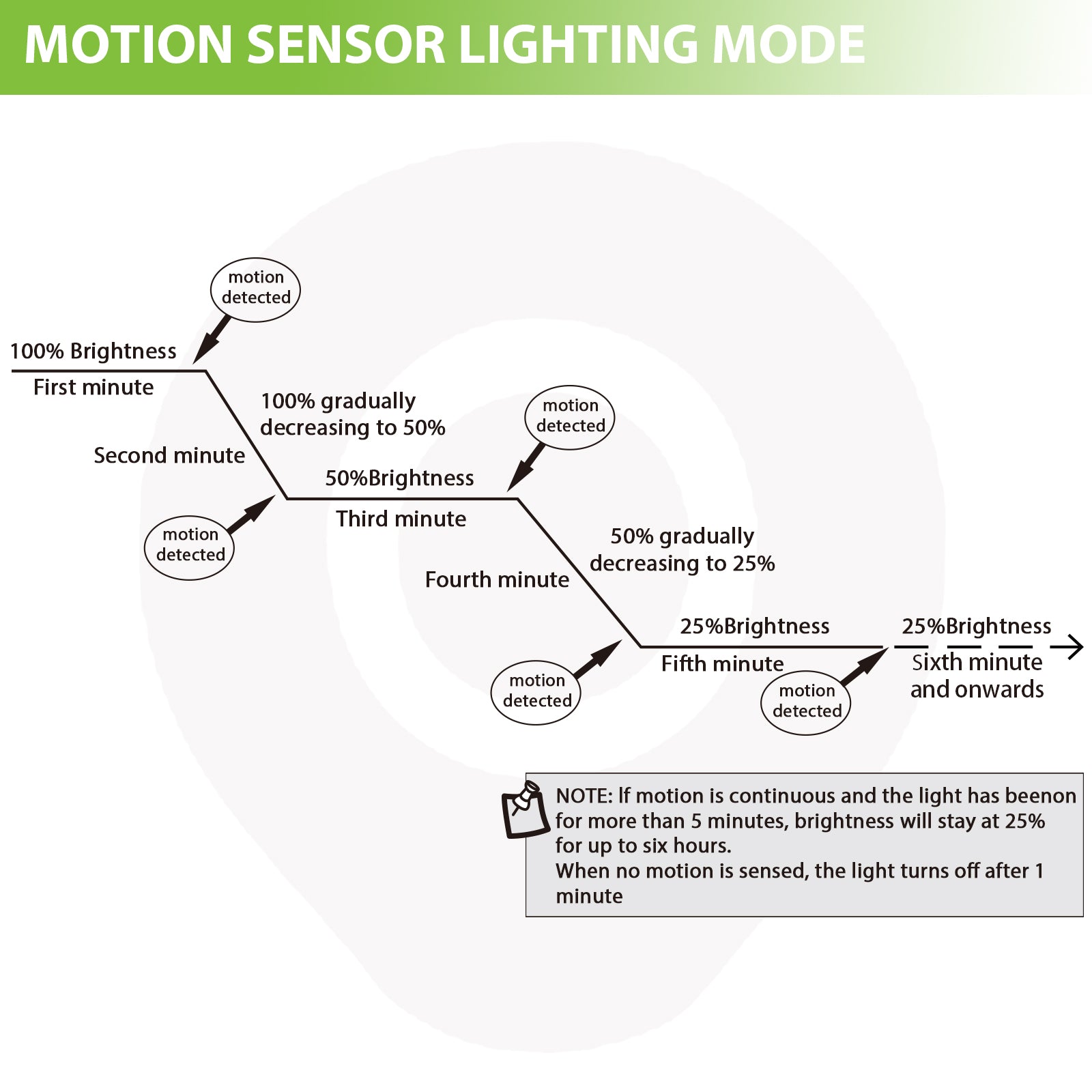 17W Solar Powered LED Shop Light, Motion Sensor, 5000K, IP65 Grade